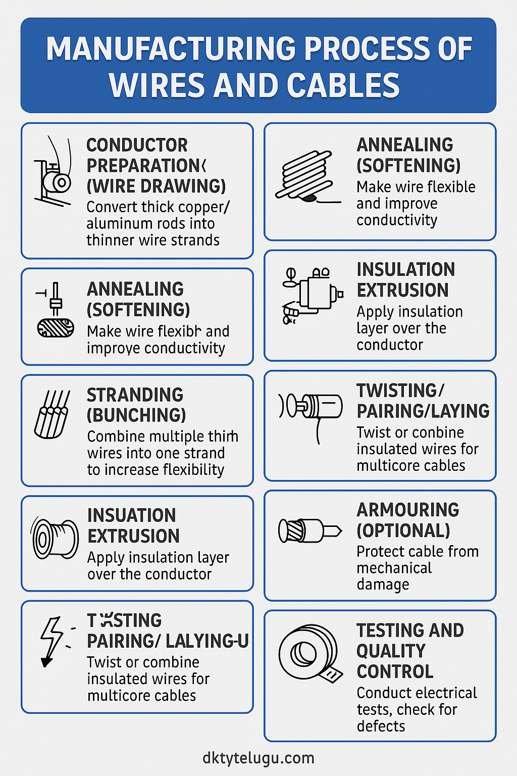 Infographic showing the step-by-step cable manufacturing process including wire drawing, insulation, stranding, sheathing, and final testing