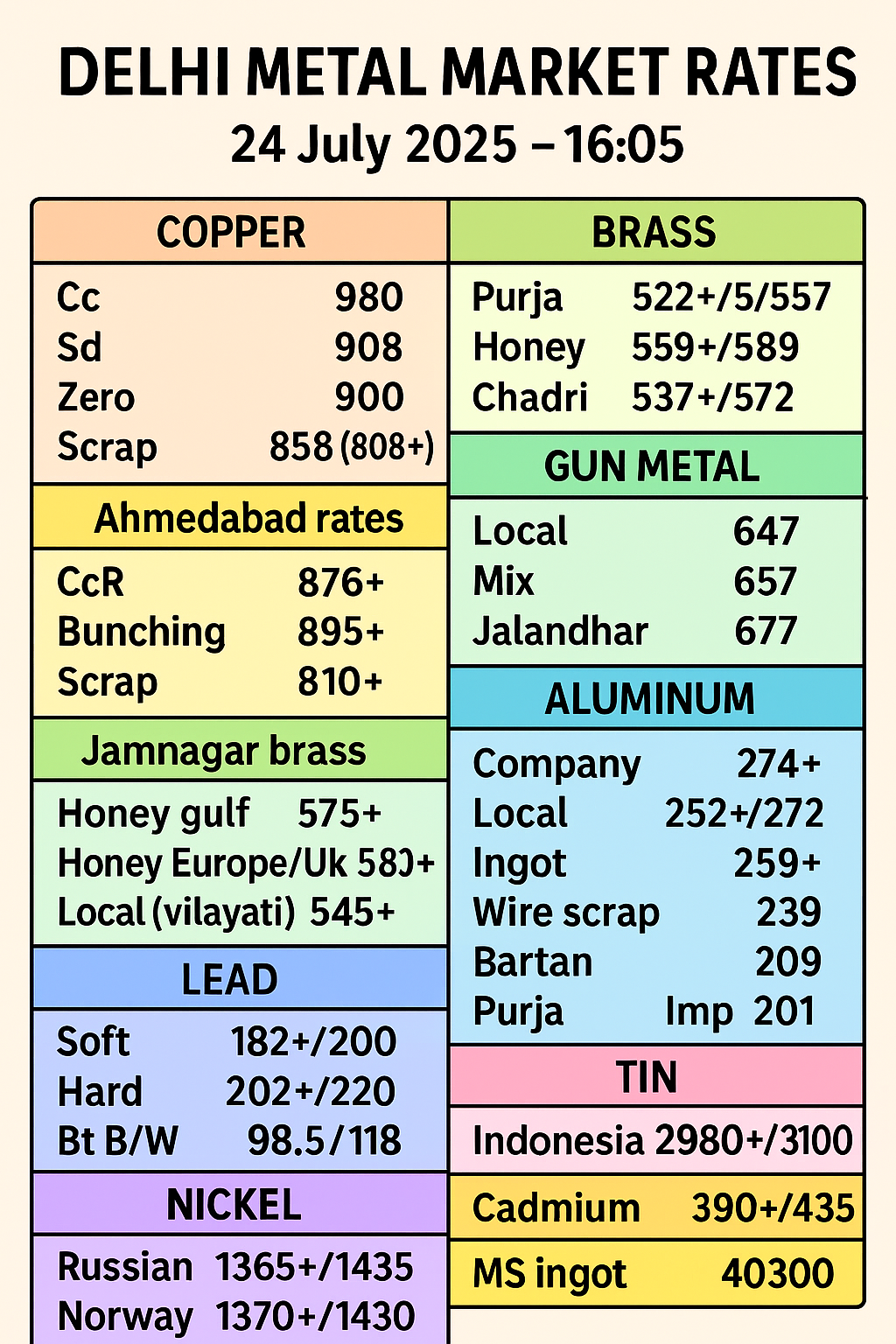 alt="Colorful chart showing Delhi Metal Market Rates on 24 July 2025 for Copper, Brass, Zinc, Lead, Aluminum, Nickel, Tin, and more."