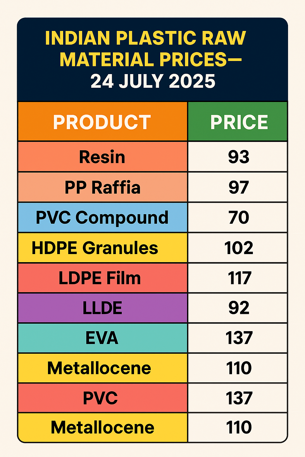 Thumbnail image showing plastic raw material prices in India on 24 July 2025 including PP Raffia, Copolymer, HDPE, LDPE, PVC Compound, and EVA.