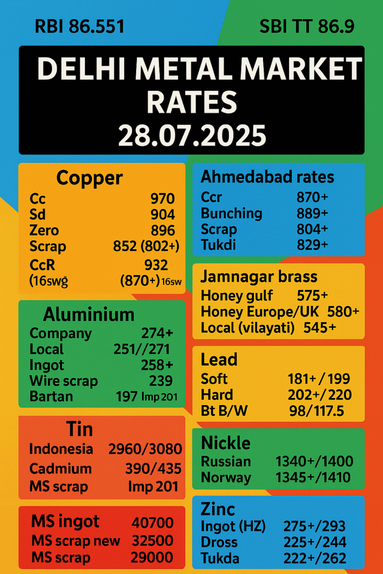 alt="Delhi Metal Market Rates 28 July 2025 – Copper, Brass, Aluminium, Zinc, Lead, Tin Prices"