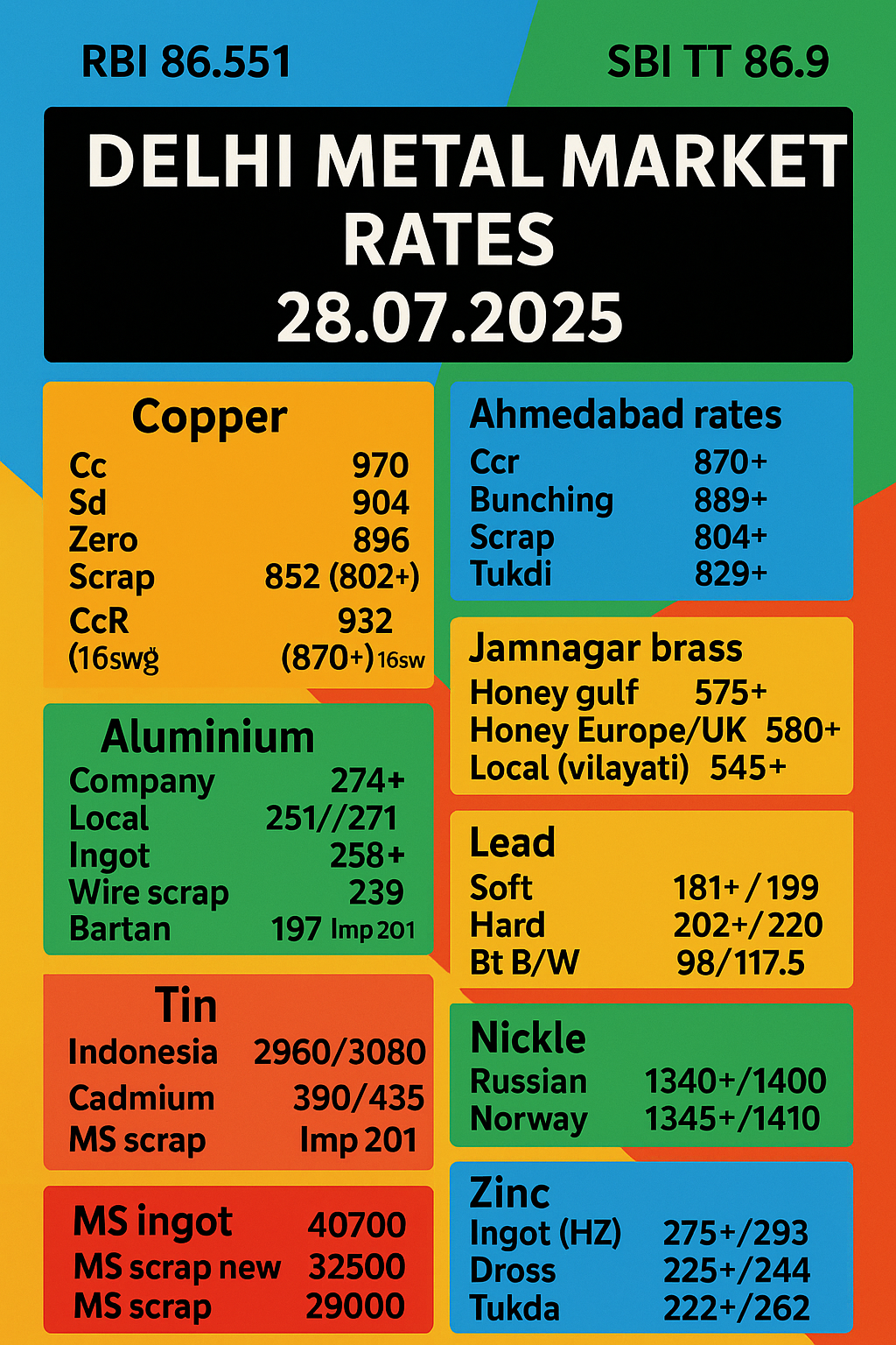 alt="Delhi Metal Market Rates 28 July 2025 – Copper, Brass, Aluminium, Zinc, Lead, Tin Prices"