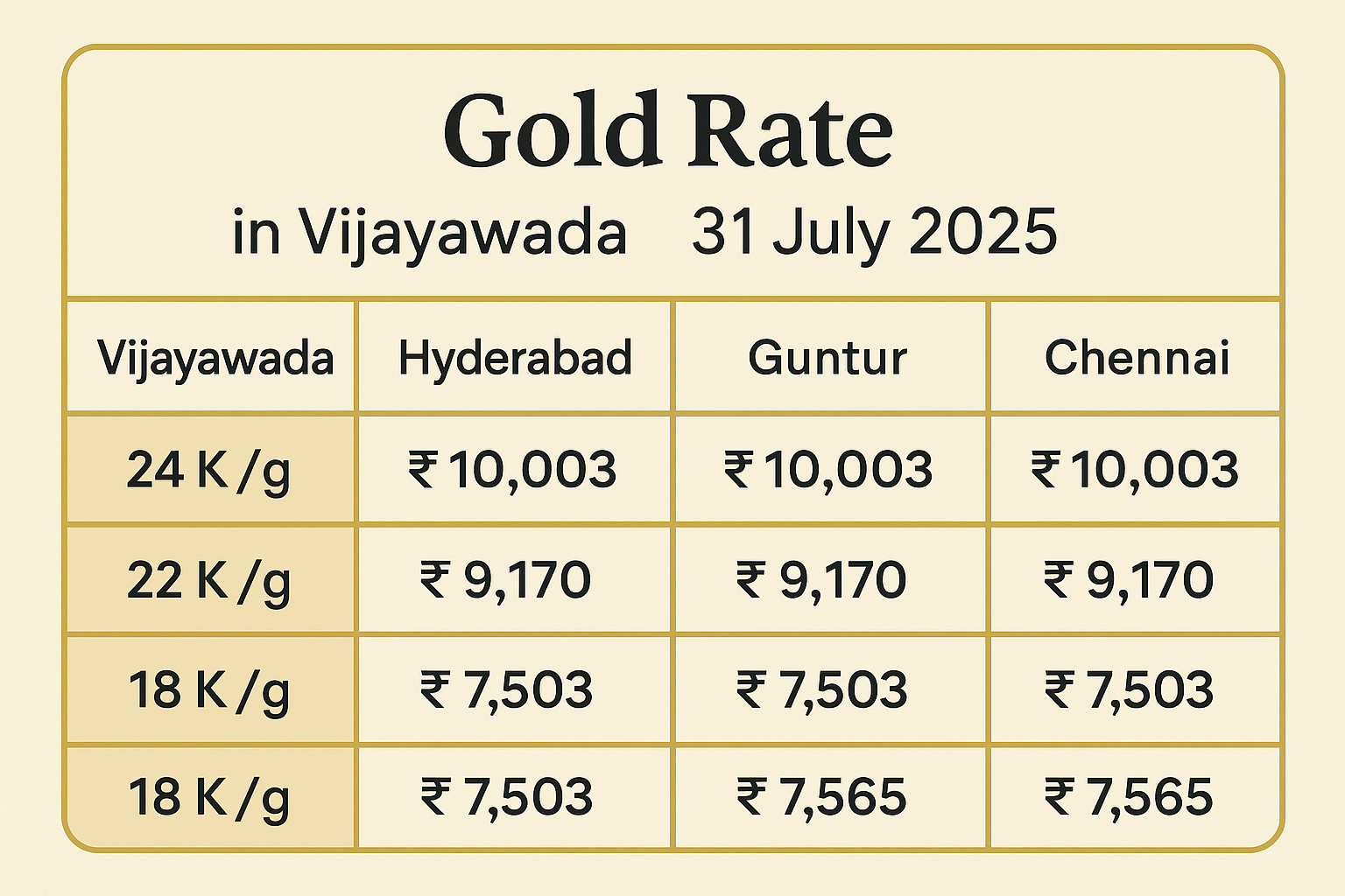 Gold rate per gram on 31 July 2025 in Vijayawada, Hyderabad, Guntur, and Chennai – 24K, 22K, and 18K