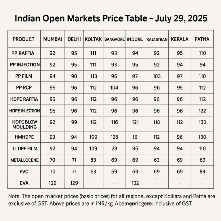 Plastic Material Rates in Indian Cities – 31th July 2025 Price Table