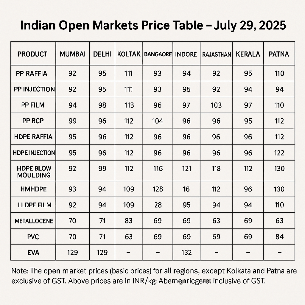 Plastic Material Rates in Indian Cities – 31th July 2025 Price Table