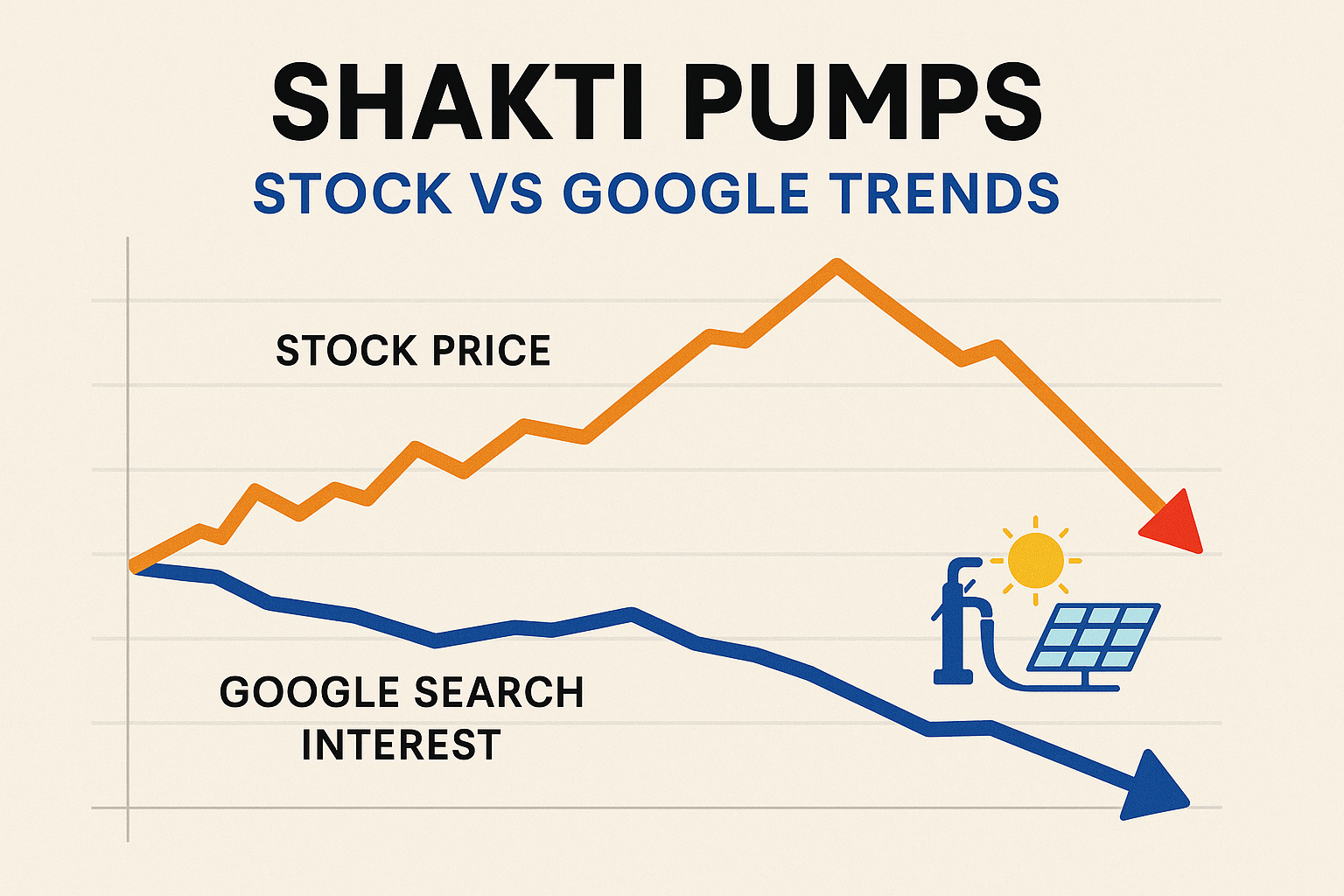 Shakti Pumps stock price vs Google search trend chart showing decline