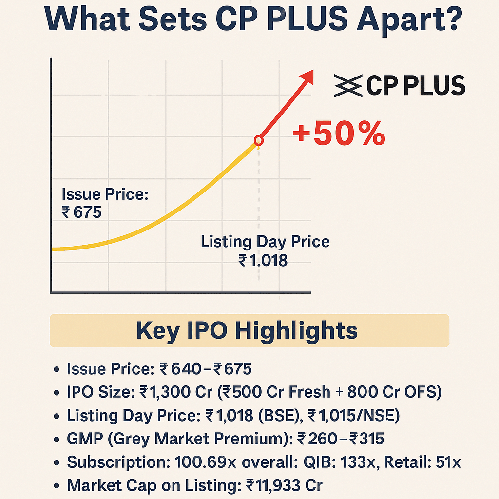 Aditya Infotech IPO performance chart showing 50 percent stock rise on debut with CP PLUS brand