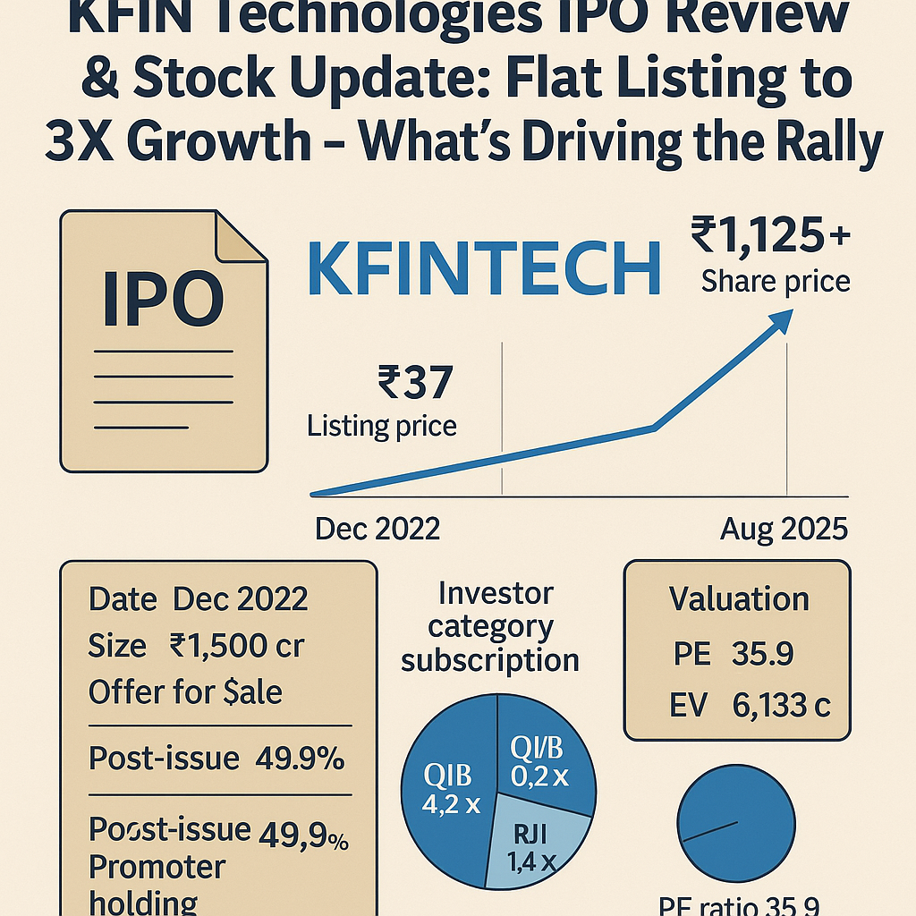 KFin Technologies IPO listing and stock performance chart showing share price growth after flat debut