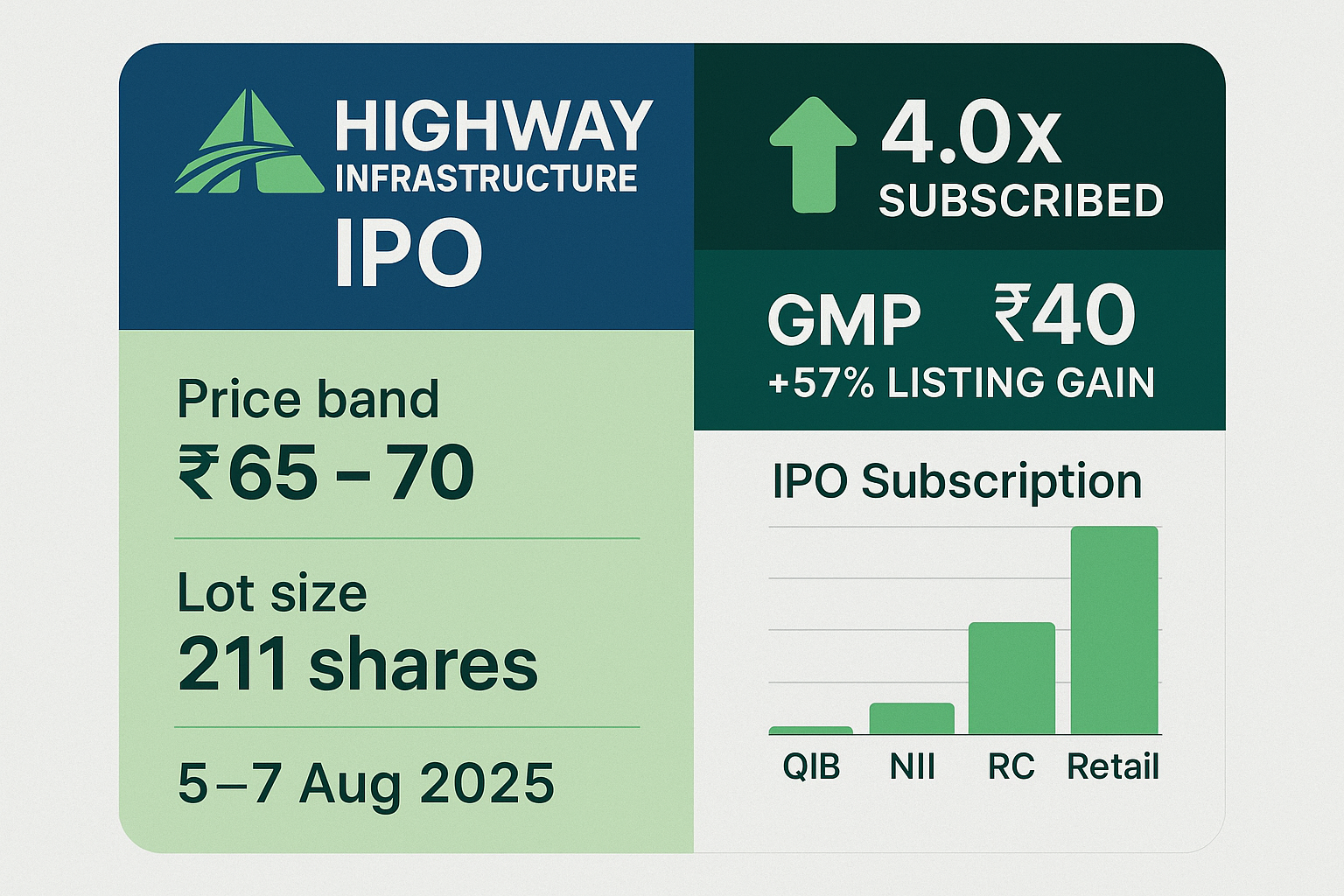 Highway Infrastructure IPO subscription chart with price band ₹65‑70 and grey market premium ₹40 signalling +57% listing gain