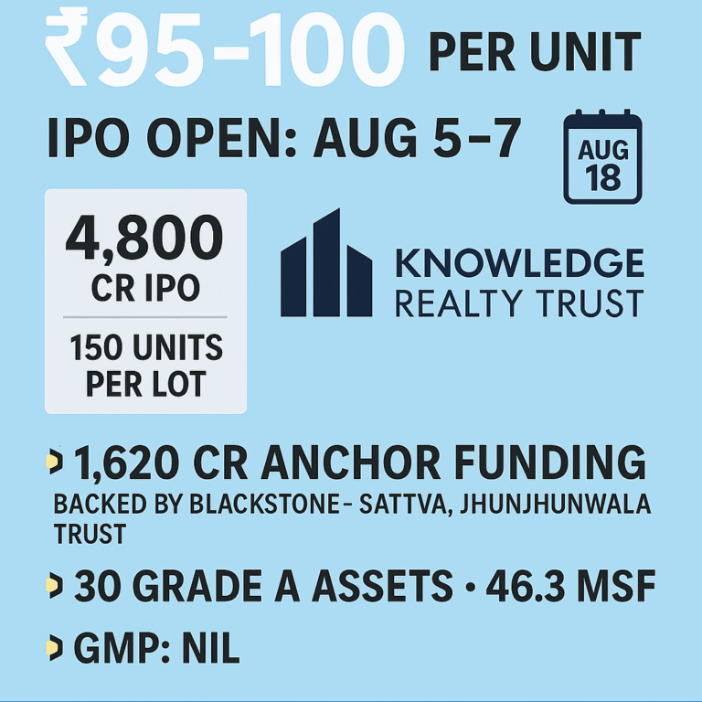 Knowledge Realty Trust REIT IPO price band ₹95‑₹100, subscription details, and listing on August 18