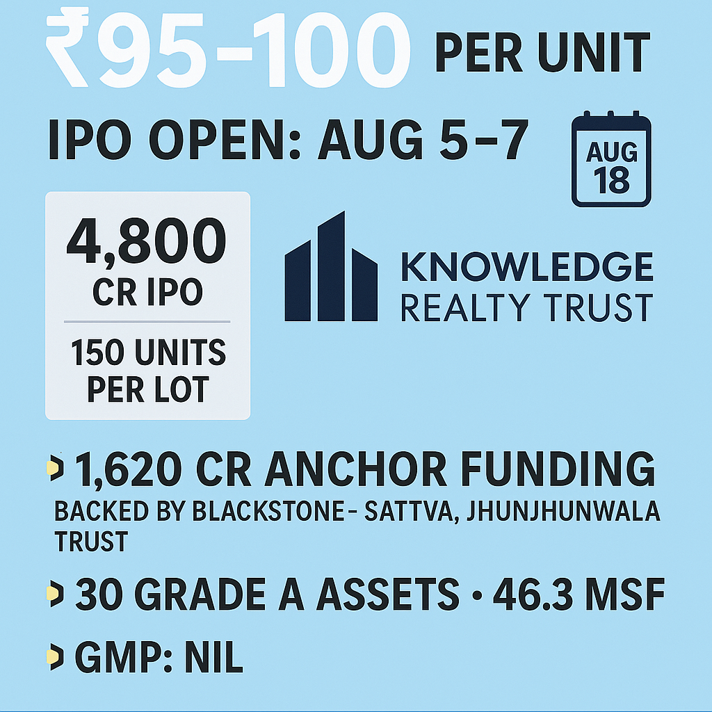 Knowledge Realty Trust REIT IPO price band ₹95‑₹100, subscription details, and listing on August 18